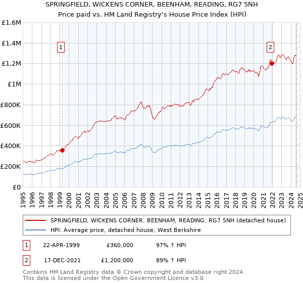 SPRINGFIELD, WICKENS CORNER, BEENHAM, READING, RG7 5NH: Price paid vs HM Land Registry's House Price Index