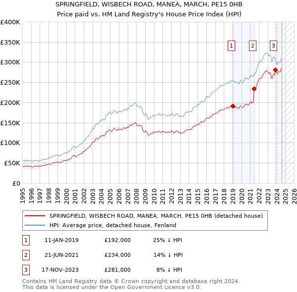 SPRINGFIELD, WISBECH ROAD, MANEA, MARCH, PE15 0HB: Price paid vs HM Land Registry's House Price Index