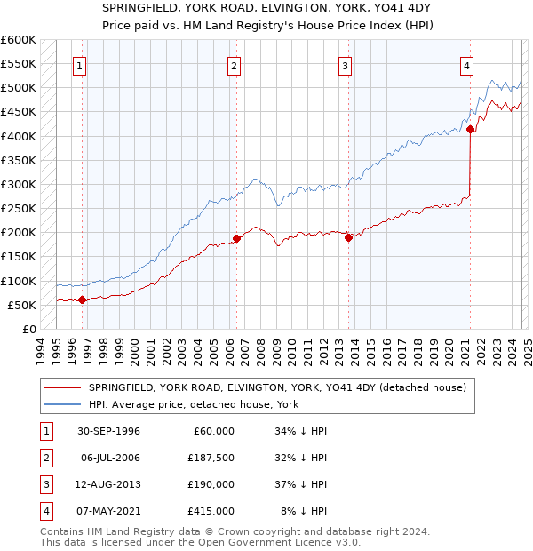 SPRINGFIELD, YORK ROAD, ELVINGTON, YORK, YO41 4DY: Price paid vs HM Land Registry's House Price Index