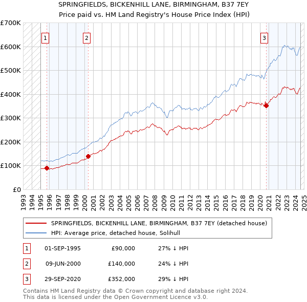 SPRINGFIELDS, BICKENHILL LANE, BIRMINGHAM, B37 7EY: Price paid vs HM Land Registry's House Price Index