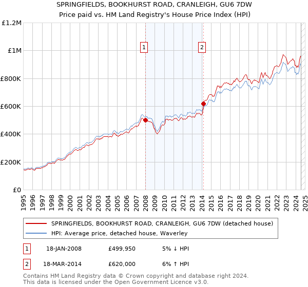 SPRINGFIELDS, BOOKHURST ROAD, CRANLEIGH, GU6 7DW: Price paid vs HM Land Registry's House Price Index