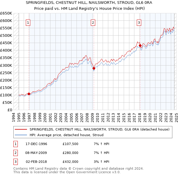 SPRINGFIELDS, CHESTNUT HILL, NAILSWORTH, STROUD, GL6 0RA: Price paid vs HM Land Registry's House Price Index