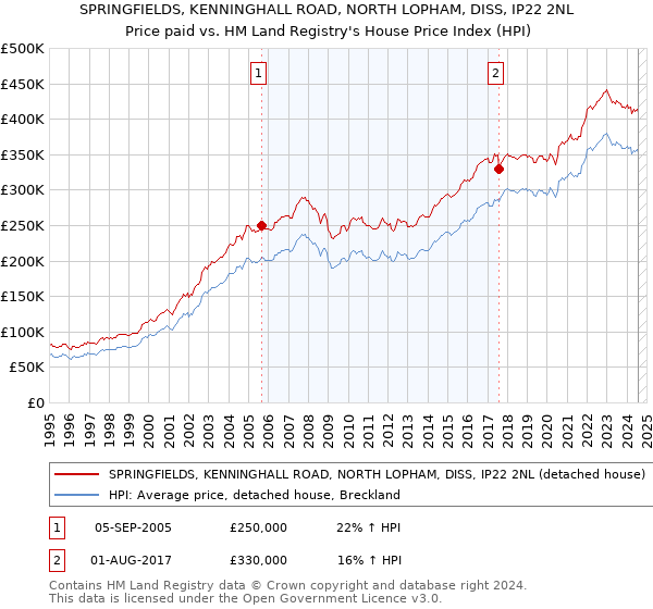 SPRINGFIELDS, KENNINGHALL ROAD, NORTH LOPHAM, DISS, IP22 2NL: Price paid vs HM Land Registry's House Price Index