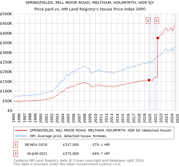 SPRINGFIELDS, MILL MOOR ROAD, MELTHAM, HOLMFIRTH, HD9 5JY: Price paid vs HM Land Registry's House Price Index