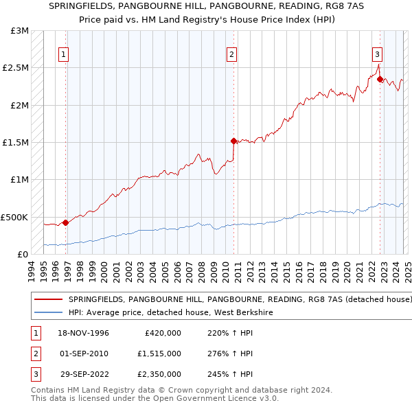 SPRINGFIELDS, PANGBOURNE HILL, PANGBOURNE, READING, RG8 7AS: Price paid vs HM Land Registry's House Price Index