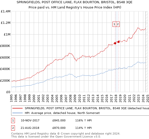 SPRINGFIELDS, POST OFFICE LANE, FLAX BOURTON, BRISTOL, BS48 3QE: Price paid vs HM Land Registry's House Price Index