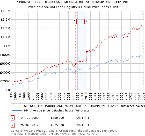 SPRINGFIELDS, POUND LANE, MEONSTOKE, SOUTHAMPTON, SO32 3NP: Price paid vs HM Land Registry's House Price Index