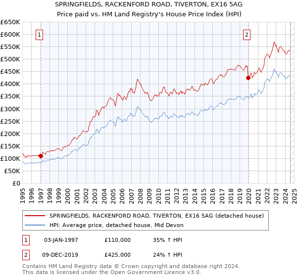 SPRINGFIELDS, RACKENFORD ROAD, TIVERTON, EX16 5AG: Price paid vs HM Land Registry's House Price Index