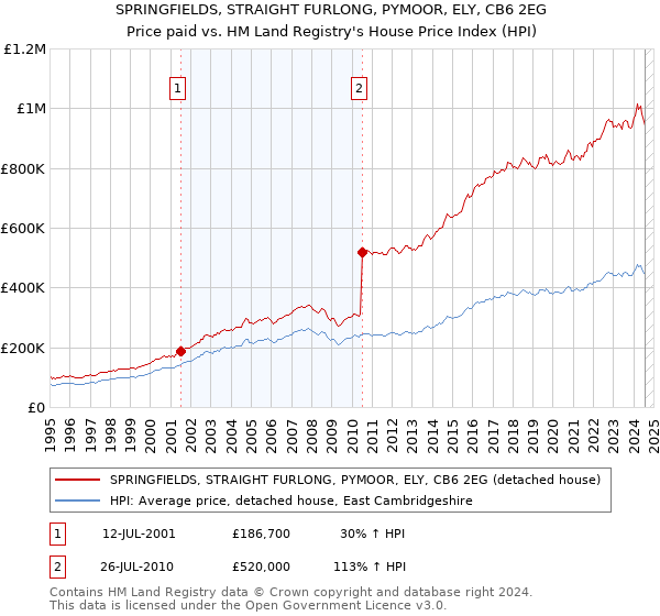 SPRINGFIELDS, STRAIGHT FURLONG, PYMOOR, ELY, CB6 2EG: Price paid vs HM Land Registry's House Price Index