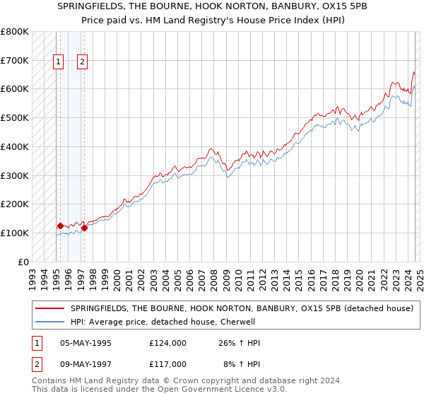 SPRINGFIELDS, THE BOURNE, HOOK NORTON, BANBURY, OX15 5PB: Price paid vs HM Land Registry's House Price Index