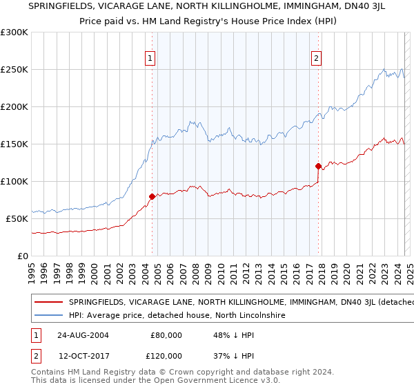 SPRINGFIELDS, VICARAGE LANE, NORTH KILLINGHOLME, IMMINGHAM, DN40 3JL: Price paid vs HM Land Registry's House Price Index