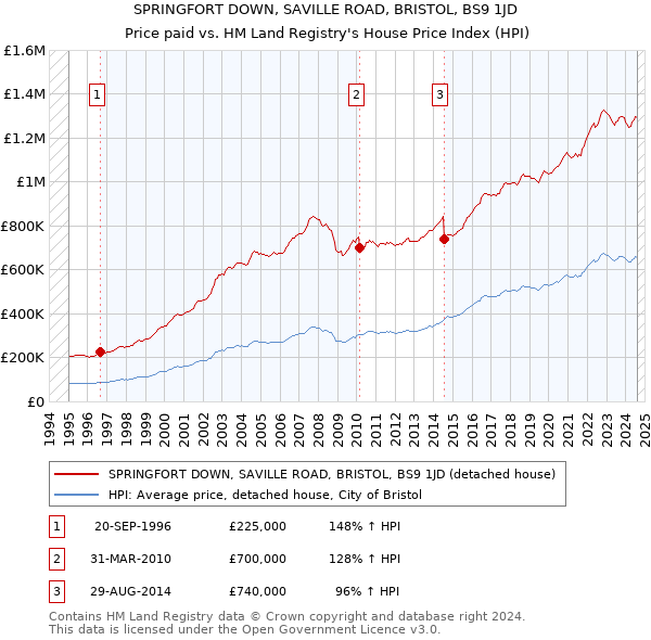 SPRINGFORT DOWN, SAVILLE ROAD, BRISTOL, BS9 1JD: Price paid vs HM Land Registry's House Price Index