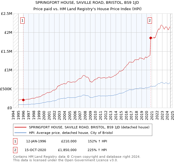 SPRINGFORT HOUSE, SAVILLE ROAD, BRISTOL, BS9 1JD: Price paid vs HM Land Registry's House Price Index