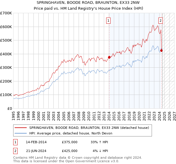 SPRINGHAVEN, BOODE ROAD, BRAUNTON, EX33 2NW: Price paid vs HM Land Registry's House Price Index