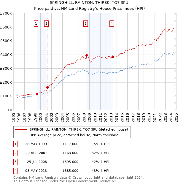 SPRINGHILL, RAINTON, THIRSK, YO7 3PU: Price paid vs HM Land Registry's House Price Index