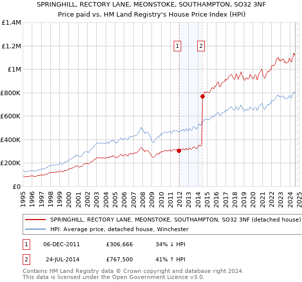 SPRINGHILL, RECTORY LANE, MEONSTOKE, SOUTHAMPTON, SO32 3NF: Price paid vs HM Land Registry's House Price Index