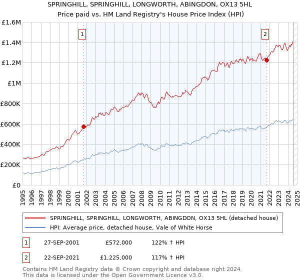 SPRINGHILL, SPRINGHILL, LONGWORTH, ABINGDON, OX13 5HL: Price paid vs HM Land Registry's House Price Index