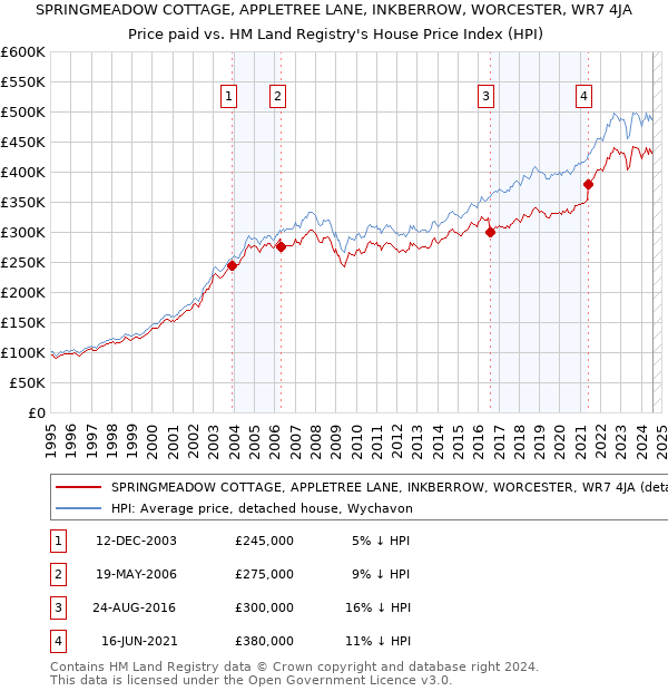 SPRINGMEADOW COTTAGE, APPLETREE LANE, INKBERROW, WORCESTER, WR7 4JA: Price paid vs HM Land Registry's House Price Index