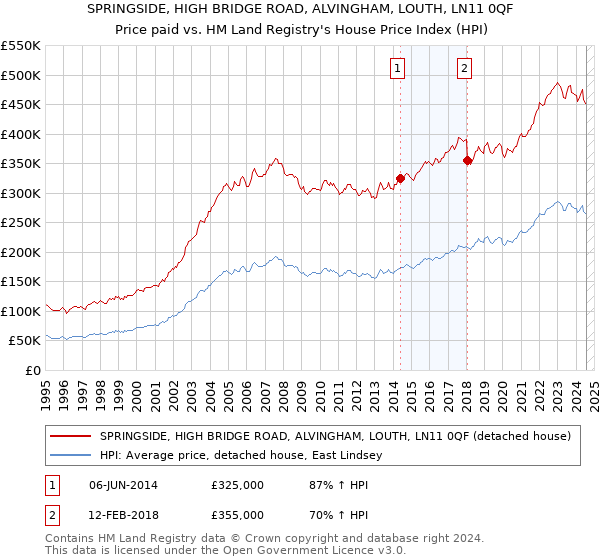 SPRINGSIDE, HIGH BRIDGE ROAD, ALVINGHAM, LOUTH, LN11 0QF: Price paid vs HM Land Registry's House Price Index