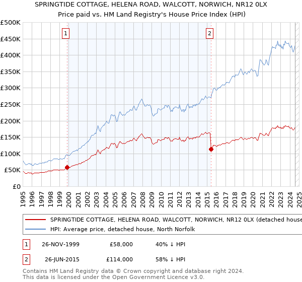 SPRINGTIDE COTTAGE, HELENA ROAD, WALCOTT, NORWICH, NR12 0LX: Price paid vs HM Land Registry's House Price Index