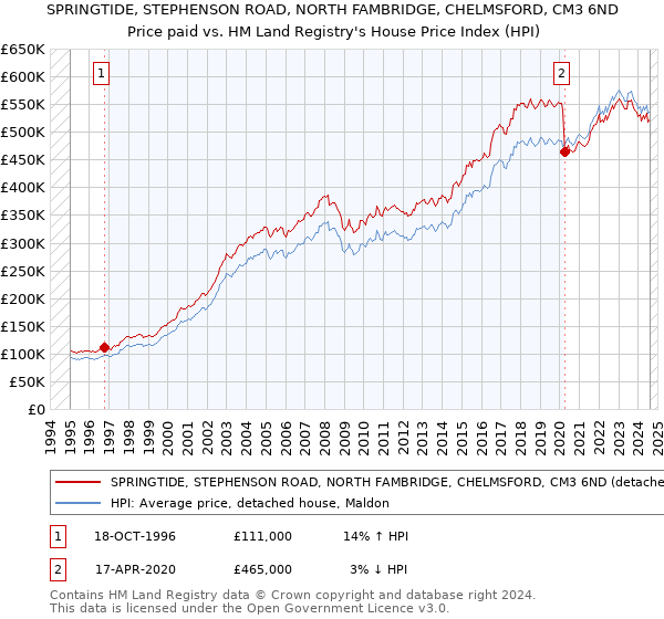 SPRINGTIDE, STEPHENSON ROAD, NORTH FAMBRIDGE, CHELMSFORD, CM3 6ND: Price paid vs HM Land Registry's House Price Index