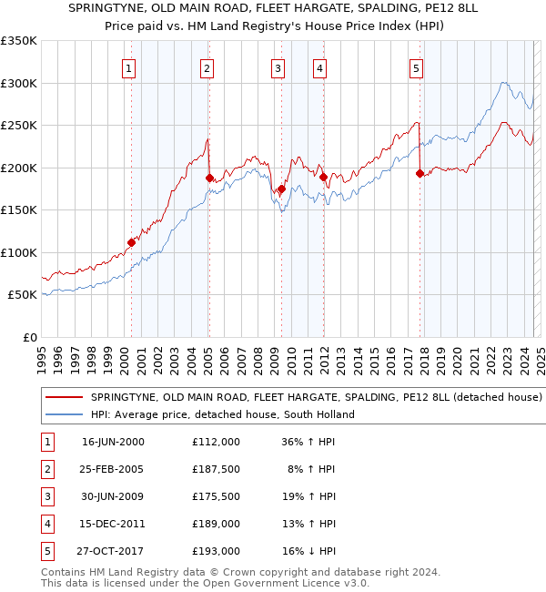 SPRINGTYNE, OLD MAIN ROAD, FLEET HARGATE, SPALDING, PE12 8LL: Price paid vs HM Land Registry's House Price Index