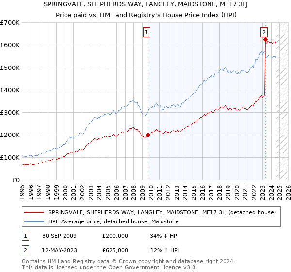 SPRINGVALE, SHEPHERDS WAY, LANGLEY, MAIDSTONE, ME17 3LJ: Price paid vs HM Land Registry's House Price Index