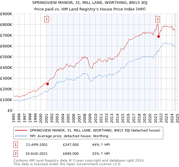 SPRINGVIEW MANOR, 31, MILL LANE, WORTHING, BN13 3DJ: Price paid vs HM Land Registry's House Price Index