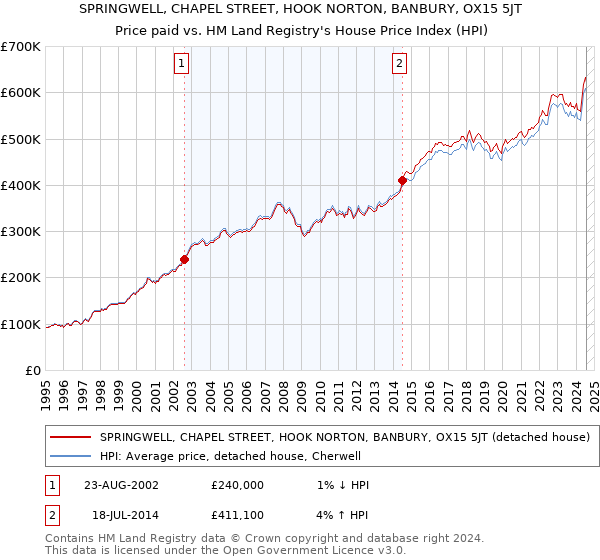 SPRINGWELL, CHAPEL STREET, HOOK NORTON, BANBURY, OX15 5JT: Price paid vs HM Land Registry's House Price Index