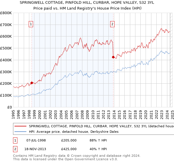 SPRINGWELL COTTAGE, PINFOLD HILL, CURBAR, HOPE VALLEY, S32 3YL: Price paid vs HM Land Registry's House Price Index