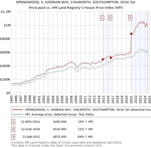 SPRINGWOOD, 5, HADRIAN WAY, CHILWORTH, SOUTHAMPTON, SO16 7JA: Price paid vs HM Land Registry's House Price Index