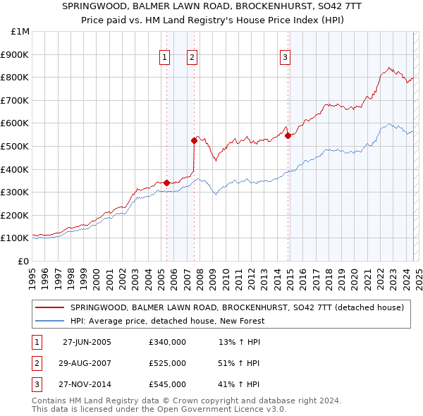 SPRINGWOOD, BALMER LAWN ROAD, BROCKENHURST, SO42 7TT: Price paid vs HM Land Registry's House Price Index