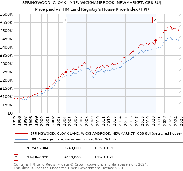 SPRINGWOOD, CLOAK LANE, WICKHAMBROOK, NEWMARKET, CB8 8UJ: Price paid vs HM Land Registry's House Price Index