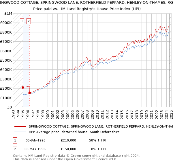 SPRINGWOOD COTTAGE, SPRINGWOOD LANE, ROTHERFIELD PEPPARD, HENLEY-ON-THAMES, RG9 5JJ: Price paid vs HM Land Registry's House Price Index