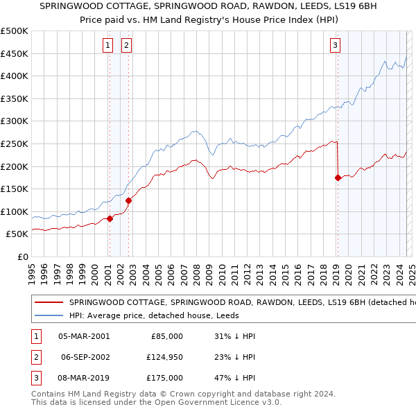 SPRINGWOOD COTTAGE, SPRINGWOOD ROAD, RAWDON, LEEDS, LS19 6BH: Price paid vs HM Land Registry's House Price Index