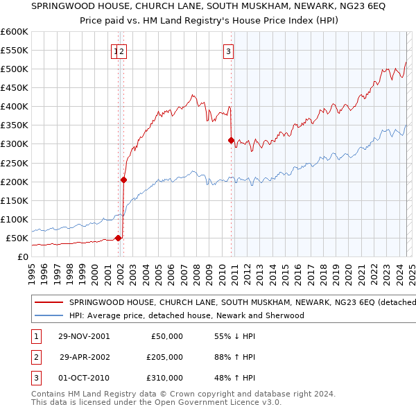 SPRINGWOOD HOUSE, CHURCH LANE, SOUTH MUSKHAM, NEWARK, NG23 6EQ: Price paid vs HM Land Registry's House Price Index