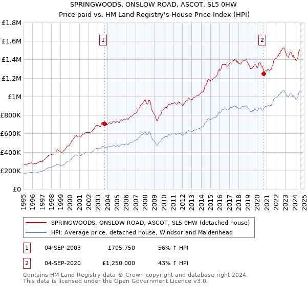 SPRINGWOODS, ONSLOW ROAD, ASCOT, SL5 0HW: Price paid vs HM Land Registry's House Price Index