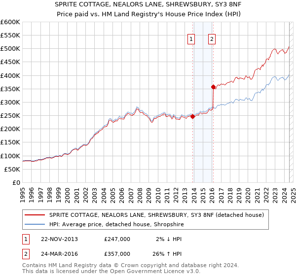 SPRITE COTTAGE, NEALORS LANE, SHREWSBURY, SY3 8NF: Price paid vs HM Land Registry's House Price Index