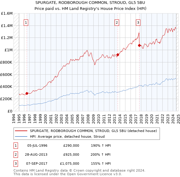 SPURGATE, RODBOROUGH COMMON, STROUD, GL5 5BU: Price paid vs HM Land Registry's House Price Index