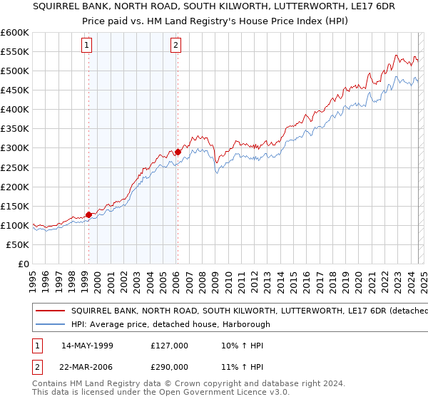 SQUIRREL BANK, NORTH ROAD, SOUTH KILWORTH, LUTTERWORTH, LE17 6DR: Price paid vs HM Land Registry's House Price Index