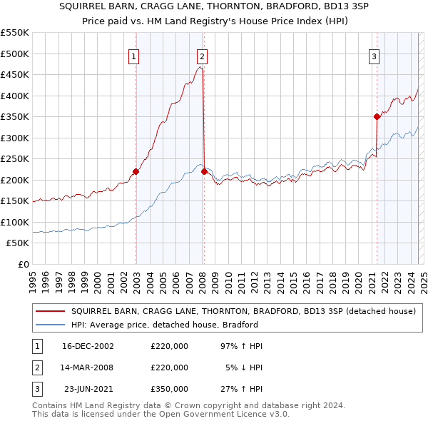 SQUIRREL BARN, CRAGG LANE, THORNTON, BRADFORD, BD13 3SP: Price paid vs HM Land Registry's House Price Index