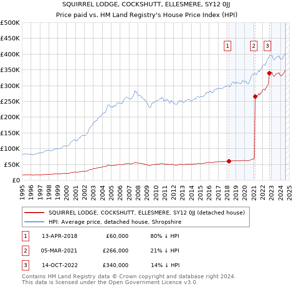 SQUIRREL LODGE, COCKSHUTT, ELLESMERE, SY12 0JJ: Price paid vs HM Land Registry's House Price Index