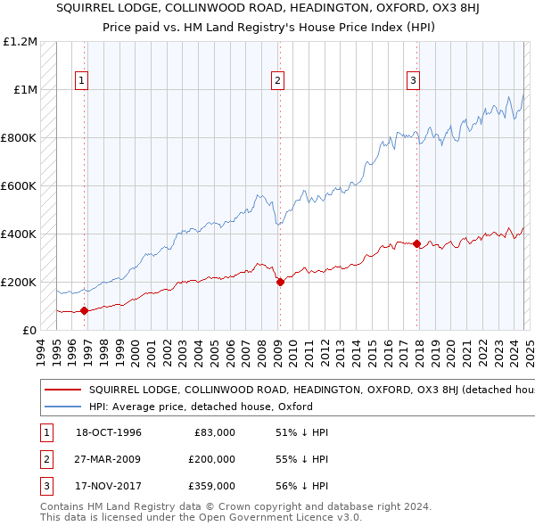 SQUIRREL LODGE, COLLINWOOD ROAD, HEADINGTON, OXFORD, OX3 8HJ: Price paid vs HM Land Registry's House Price Index