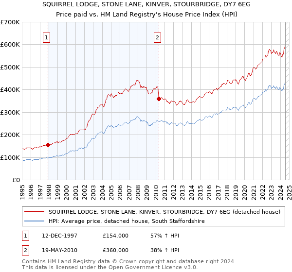 SQUIRREL LODGE, STONE LANE, KINVER, STOURBRIDGE, DY7 6EG: Price paid vs HM Land Registry's House Price Index