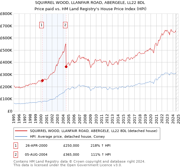 SQUIRREL WOOD, LLANFAIR ROAD, ABERGELE, LL22 8DL: Price paid vs HM Land Registry's House Price Index