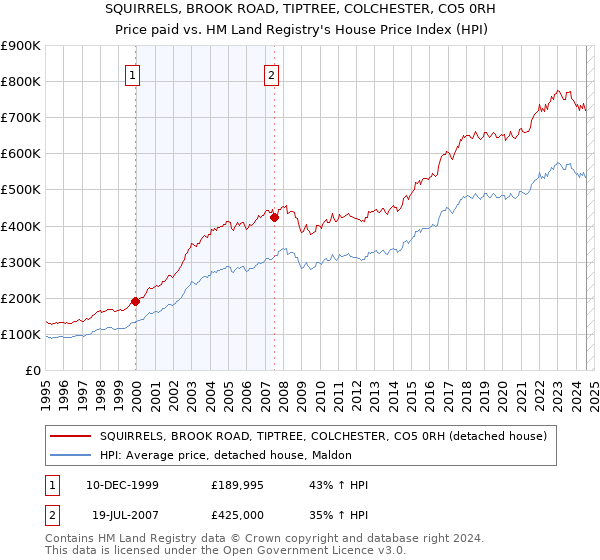 SQUIRRELS, BROOK ROAD, TIPTREE, COLCHESTER, CO5 0RH: Price paid vs HM Land Registry's House Price Index