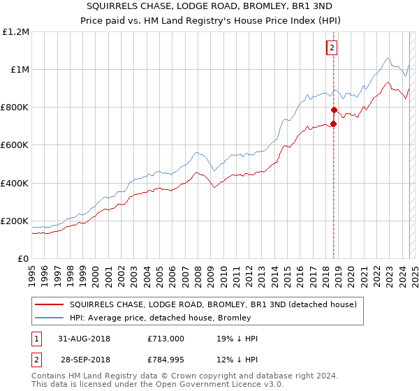 SQUIRRELS CHASE, LODGE ROAD, BROMLEY, BR1 3ND: Price paid vs HM Land Registry's House Price Index