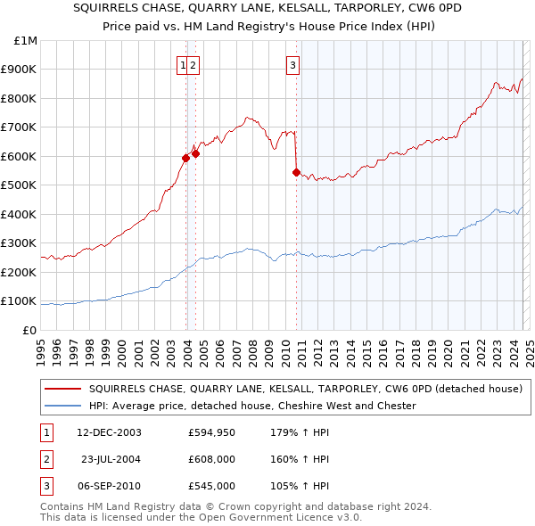 SQUIRRELS CHASE, QUARRY LANE, KELSALL, TARPORLEY, CW6 0PD: Price paid vs HM Land Registry's House Price Index