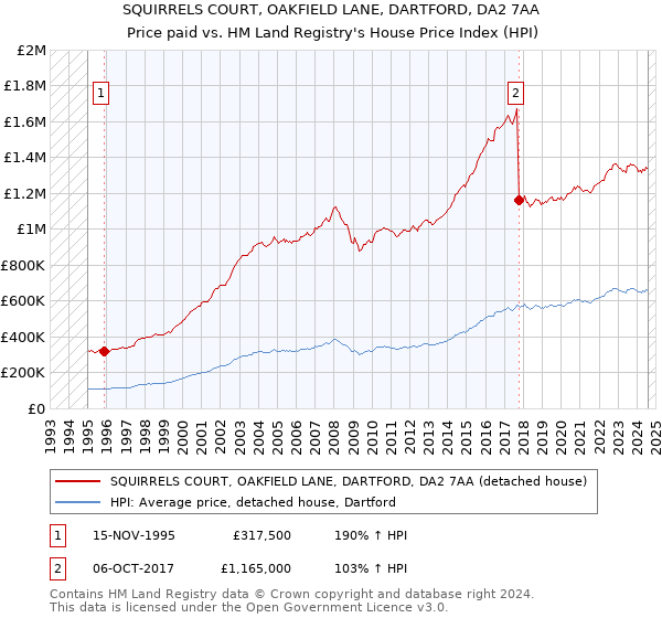 SQUIRRELS COURT, OAKFIELD LANE, DARTFORD, DA2 7AA: Price paid vs HM Land Registry's House Price Index