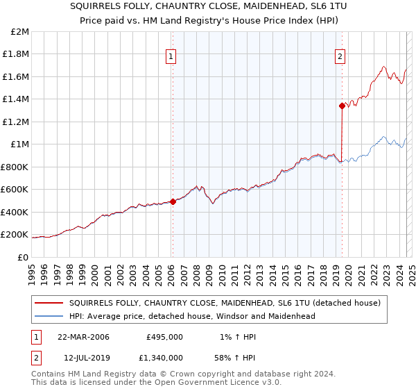 SQUIRRELS FOLLY, CHAUNTRY CLOSE, MAIDENHEAD, SL6 1TU: Price paid vs HM Land Registry's House Price Index